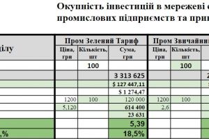 З ростом вартості електроенергії сонячні станції для промислових споживачів стають більш привабливі