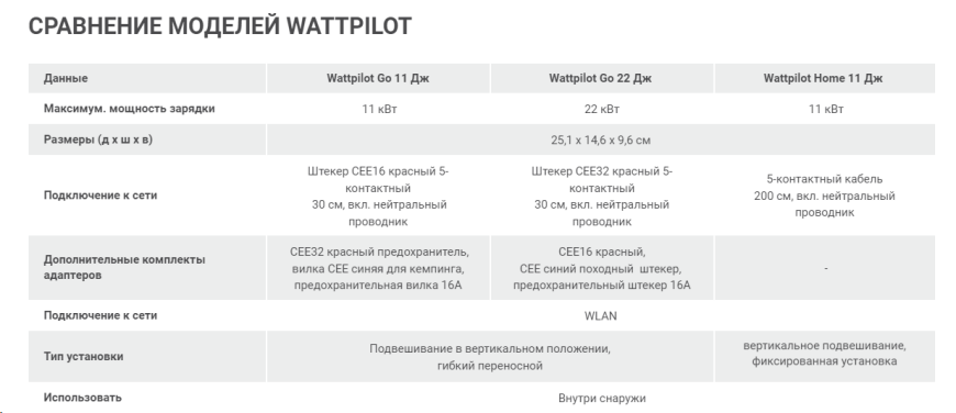 Fronius Wattpilot Home 11 J Transportable Wallbox