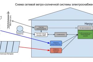СЕТЕВЫЕ ФОТОЭЛЕКТРИЧЕСКИЕ ИНВЕРТОРЫ - ВЫГОДНО И НАДЕЖНО!